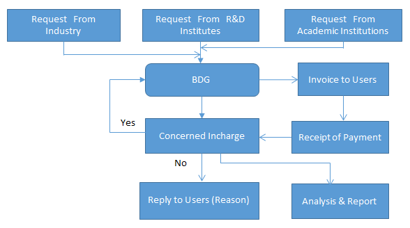 process flow