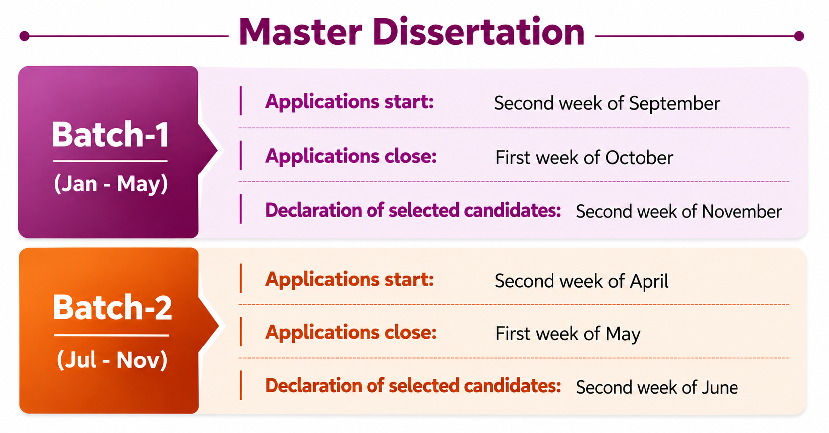 Master Dissertation